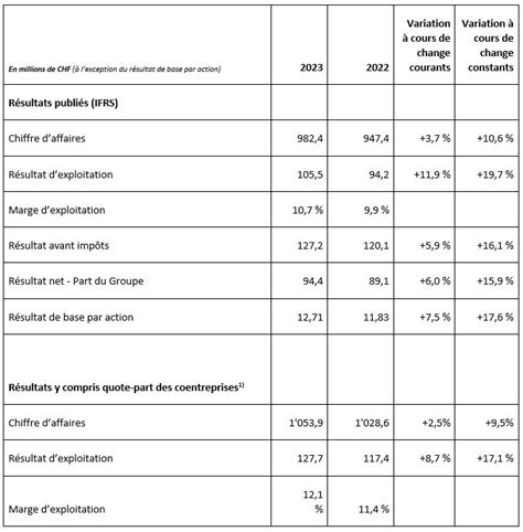 Cft Chiffre Daffaires En Hausse De 9 5 Allnews