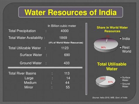 Inter State River Water Disputes In India