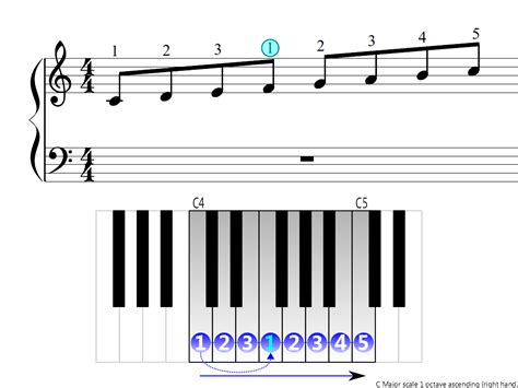 C Major Scale 1 Octave Right Hand Piano Fingering Figures