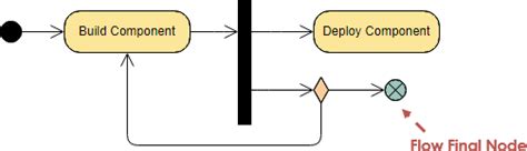 Activity Diagram Flow Final Vs Final Activity Final Simbol U