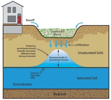 Stormwater Infiltration And Groundwater Mounding Minnesota Stormwater