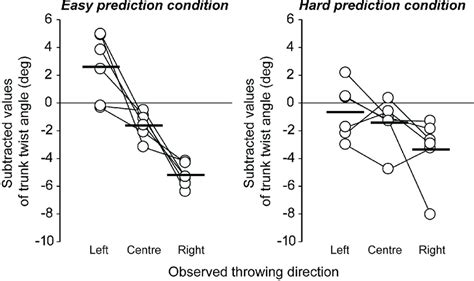 subtracted trunk twist angle   ep left panel  hp