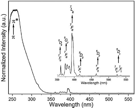 Excitation Spectrum Of Measured At Room Temperature By Monitoring