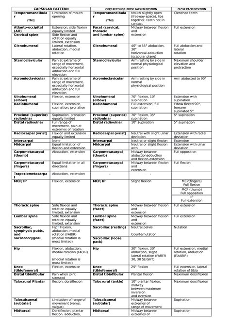 Capsular Opp Cpp Capsular Pattern Opp Resting Loose Packed Postion