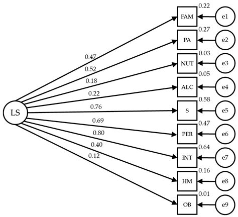 Healthcare Free Full Text Association Between Quality Of Life