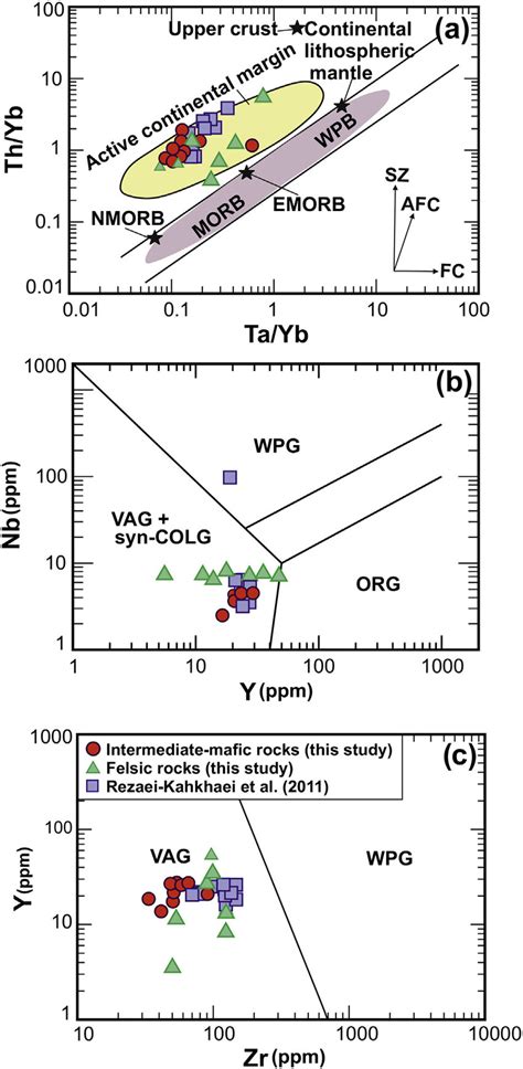A The Ta Yb Versus Th Yb Plot Pearce For The Saveh Granitoid