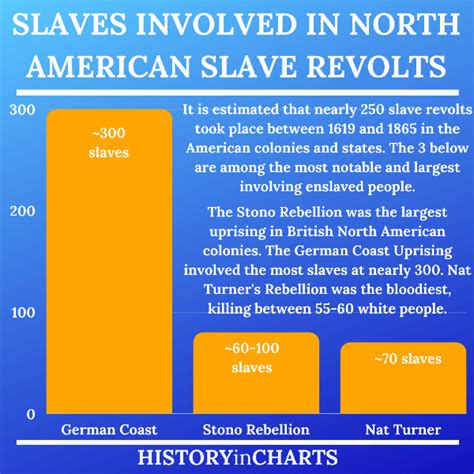 The Significance of the 1739 Stono Rebellion - History in Charts