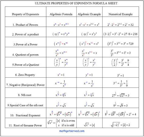 Negative Exponent Rules Cheat Sheet