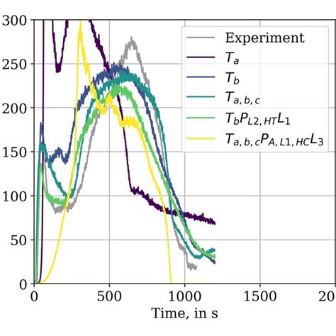 Comparison Between Energy Release Rates Of Cone Calorimeter Simulation