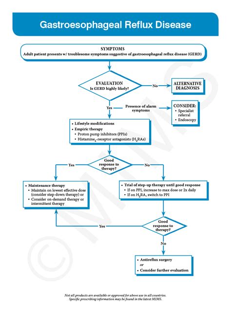 Guidelines For The Diagnosis And Management Of Gastroesophageal Reflux