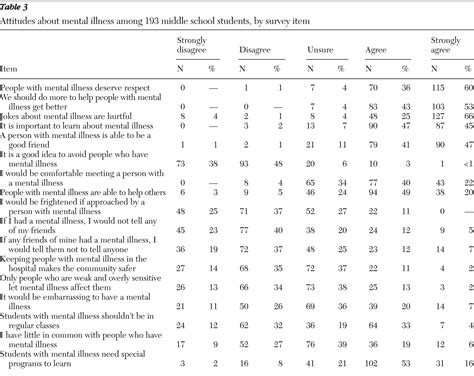 Knowledge And Attitudes About Mental Illness A Survey Of Middle School