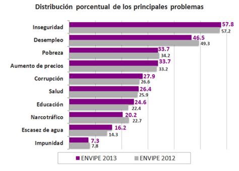 La Percepción De Inseguridad De Los Mexicanos Crece 723 Con Epn