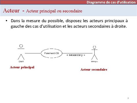 Chapitre 2 Diagramme De Cas Dutilisation Use Case