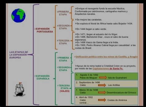 Elabora Un Cuadro Sin Ptico De Las Tres Etapas De La Conquista Espa Ola