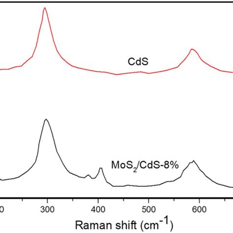 Xps Survey Spectrum Of Pure Cds And Mos2cds 8 Wt A High Resolution