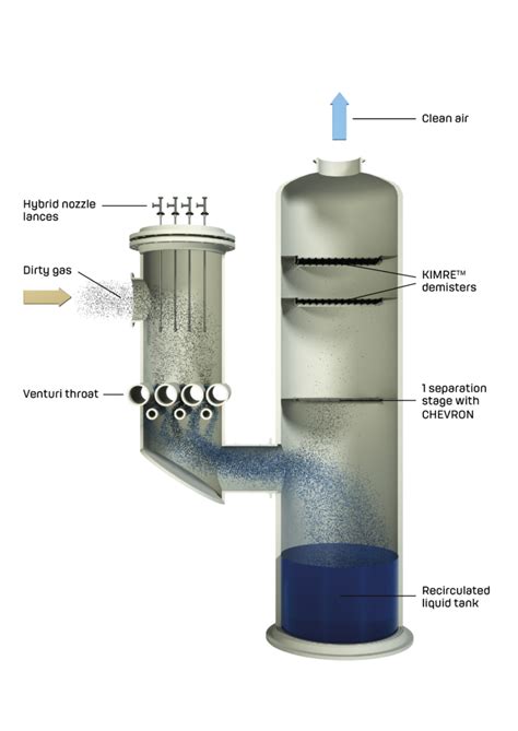 Reither® Venturi Scrubber High Performance Air Pollution Control