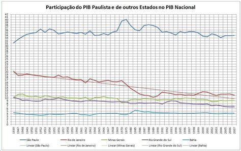 Crescimento do PIB Paulista 1986 2009 Participação do PIB Paulista