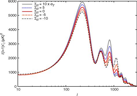 The Cmb Power Spectrum Considering Different Values Of The Interaction