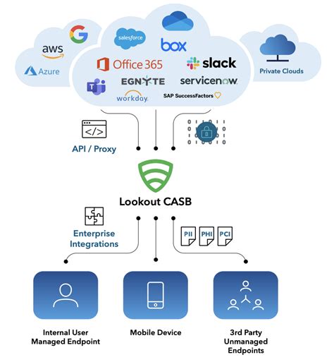 What Is Casb Cloud Access Security Brokers Lookout