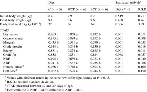 Piglet Body Weight Feed Intake And Total Tract Apparent Digestibility