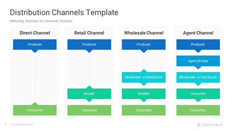 Distribution Channel Chart