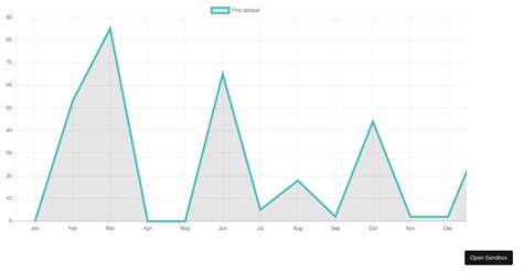 React Chartjs Line Chart Example Forked Codesandbox