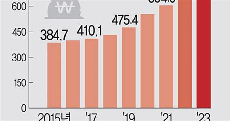 내년예산 639조지출 역대최대 감축