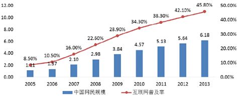 国内网民规模庞大，基础设施建设成为未来发展动力 中为观察 中为咨询中国最为专业的行业市场调查研究咨询机构公司