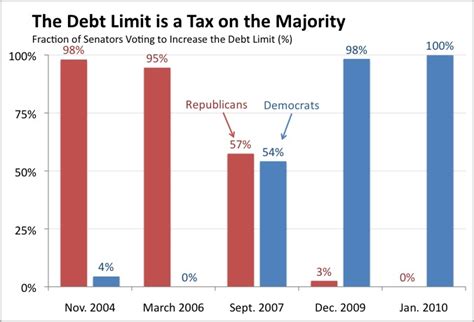 The Debt Limit Is A Tax On The Majority Donald Marron