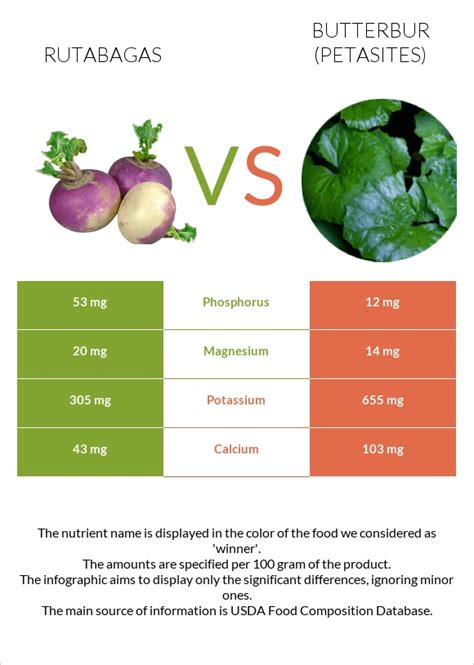 Rutabagas Vs Butterbur — In Depth Nutrition Comparison