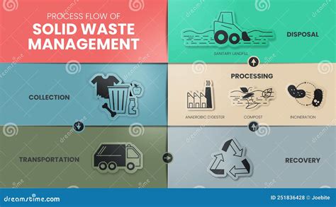 Solid Waste Management Strategic Sustainable Management Such As