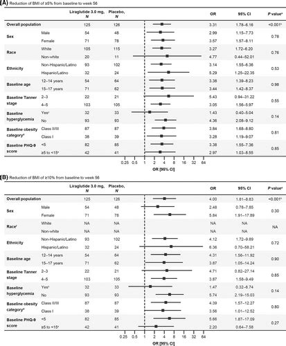 Evaluating Potential Predictors Of Weight Loss Response To Liraglutide In Adolescents With