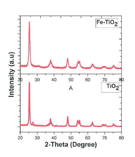 Xrd Spectra Of Tio And Fe Doped Tio Nanoparticles All The