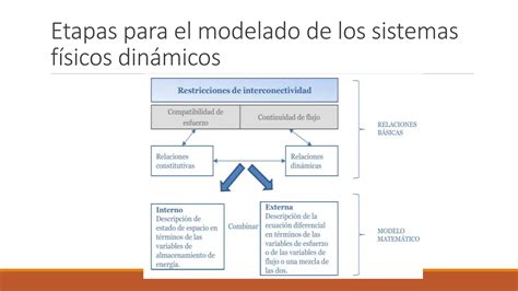 Modelado Matem Tico De Sistemas F Sicos Ppt