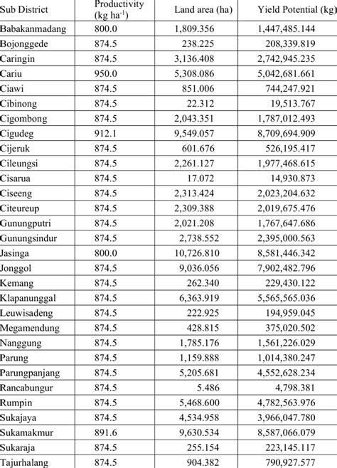 Yield potential of Robusta coffee in Bogor... | Download Scientific Diagram