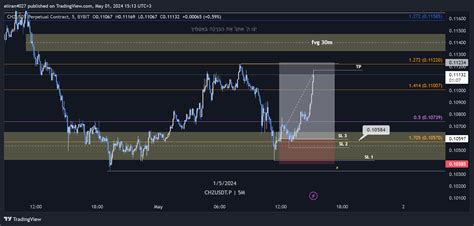 Bybit Chzusdt P Chart Image By Eliran Tradingview