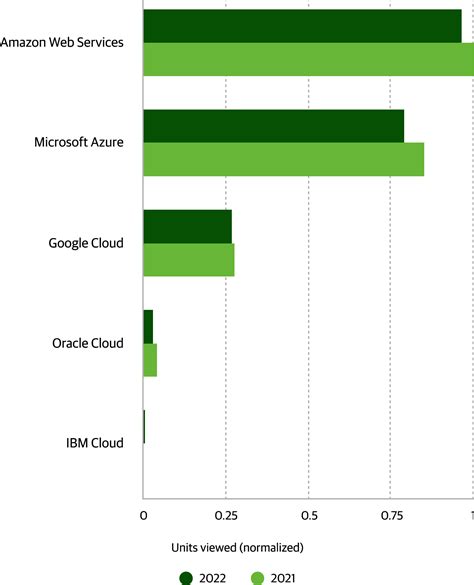 Technology Trends for 2023 – O’Reilly