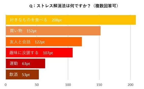 [写真] 1ページ目 コロナ禍でのストレス解消法。友人と電話、買い物そして1位は？ Esseonline（エッセ オンライン）