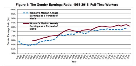 Most Of Our Progress On The Wage Gap Was In The S And S What