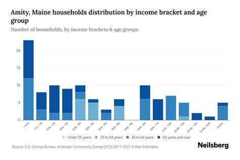 Amity Maine Median Household Income By Age Update Neilsberg