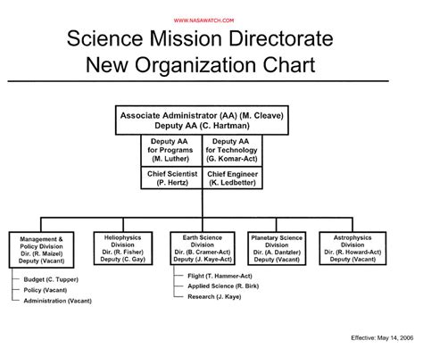 Nasa Organization Charts