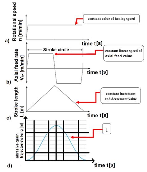 Traditional kinematics of honing process, (a) constant value of honing ...