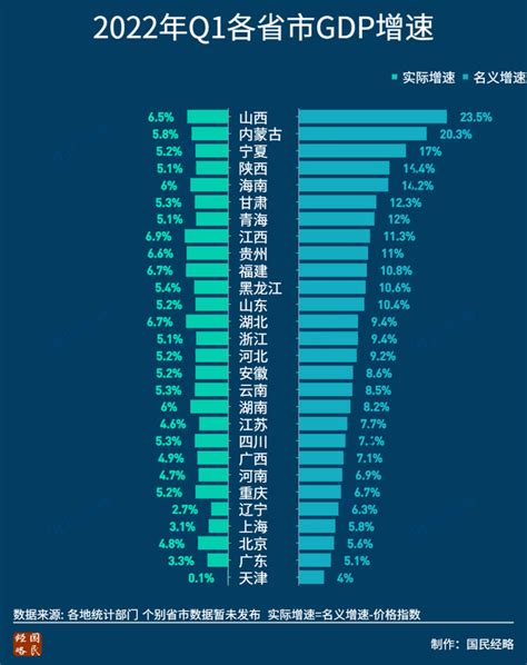 全国城市gdp排名2022最新排名表（最新全国各省市gdp排行） 犇涌向乾