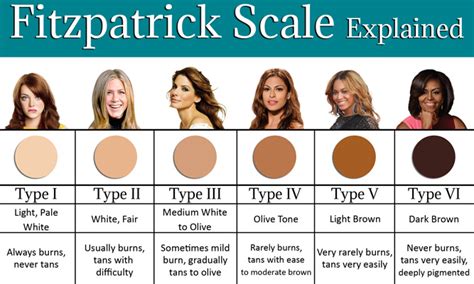 Skin Types Chart