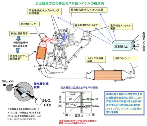 技術解説－有害排出ガスの浄化技術について（1）