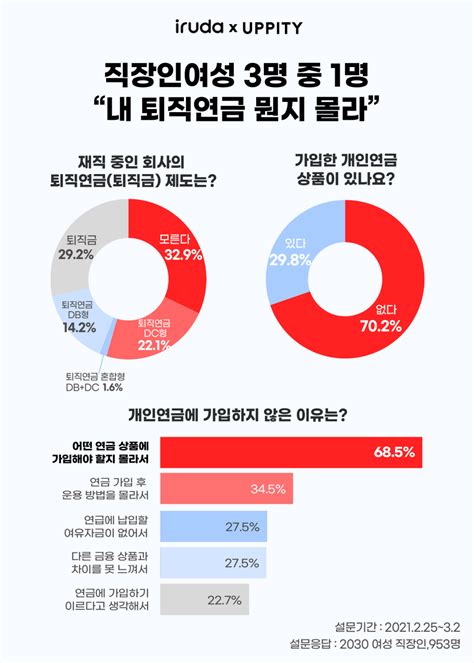 2030 직장인 여성 3명 중 한 명 내 퇴직연금 뭔지 몰라 정보 부족으로 인한 어려움 커