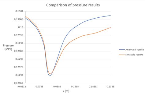 Compressible Flow: de Laval Nozzle Documentation | SimScale