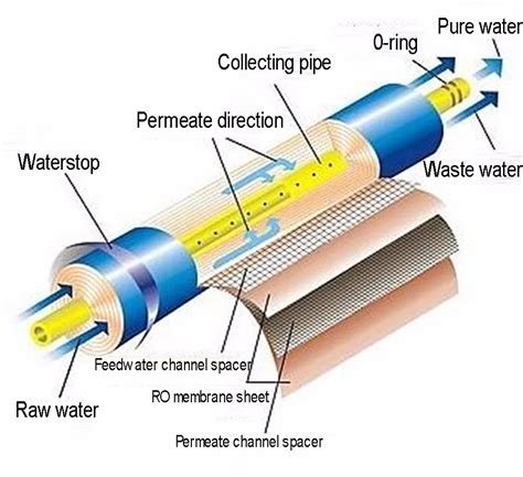 ro membrane manufacturer for 8040 Industry RO membrane - Shandong ...