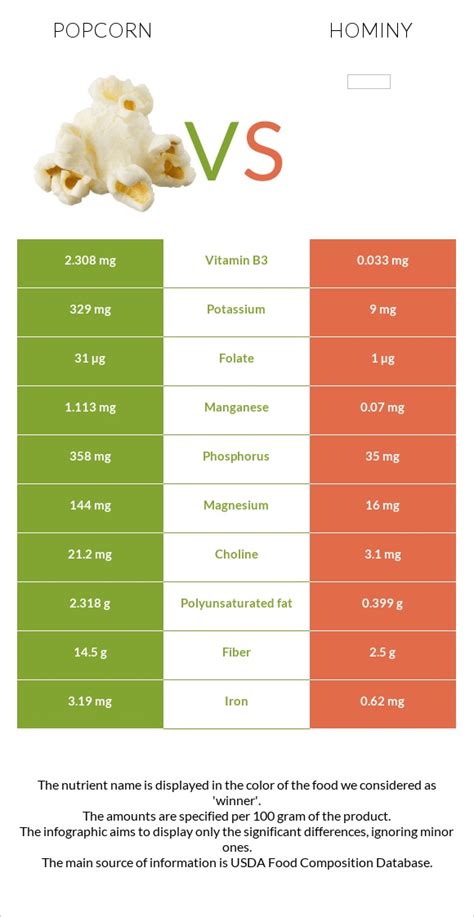 Popcorn Vs Hominy In Depth Nutrition Comparison