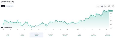 Les niveaux importants à suivre sur le prix dEthereum ETH ce week end